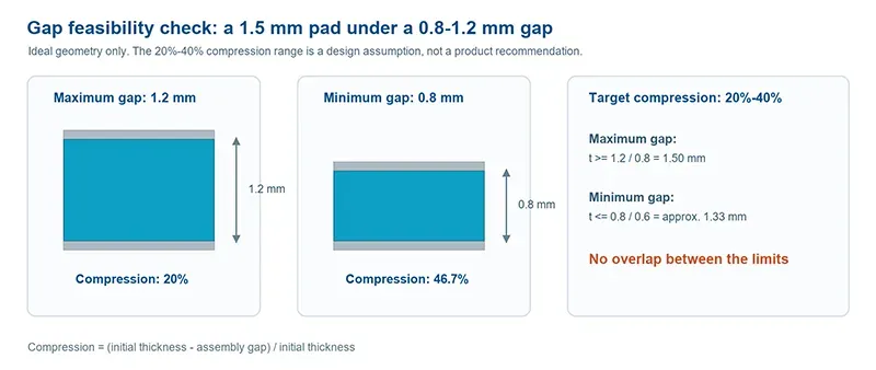 gap feasibility diagram showing a 1.5 mm pad across 0.8 to 1.2 mm gaps